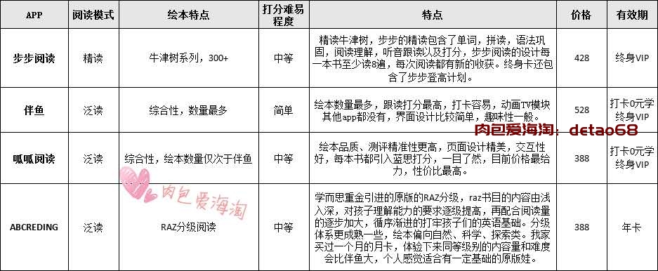 【原创】步步阅读，伴鱼绘本，呱呱阅读和abcreading的区别，步步阅读伴鱼绘本怎么样有优惠吗