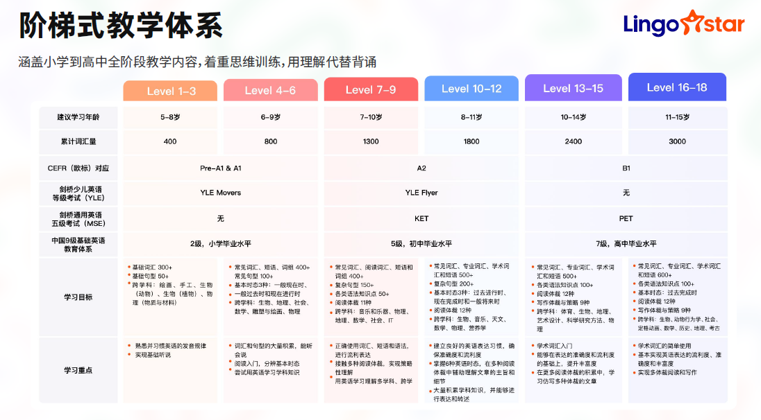 Lingostar英语外教直播怎么样，Lingostar和vipkid，阿卡索英语，步步abc等有什么区别，Lingostar多少钱