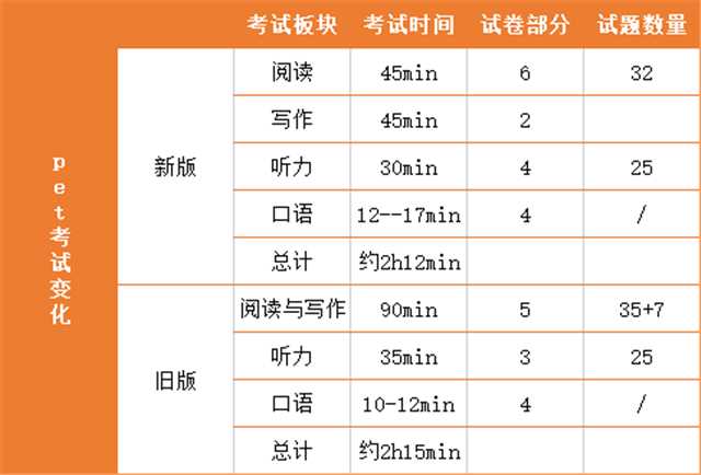 KET/PET考试到底是什么？KET/PET考试区别，含金量怎么样？