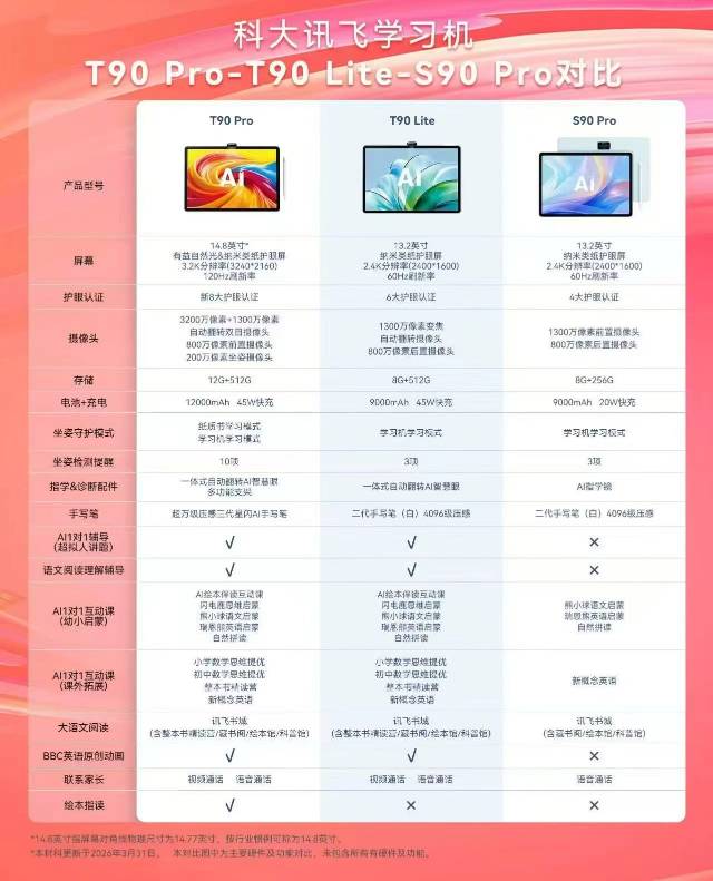 科大讯飞T90 Pro、T90 Lite、S90 Pro怎么选?官方参数逐项对比