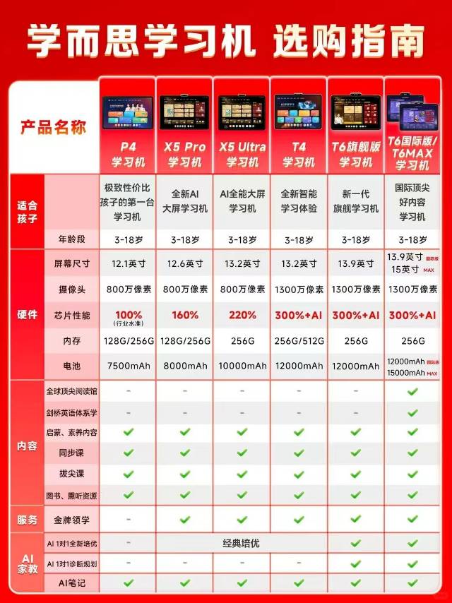 学而思学习机怎么选?P4、X5、X5 Ultra、T4参数价格全对比
