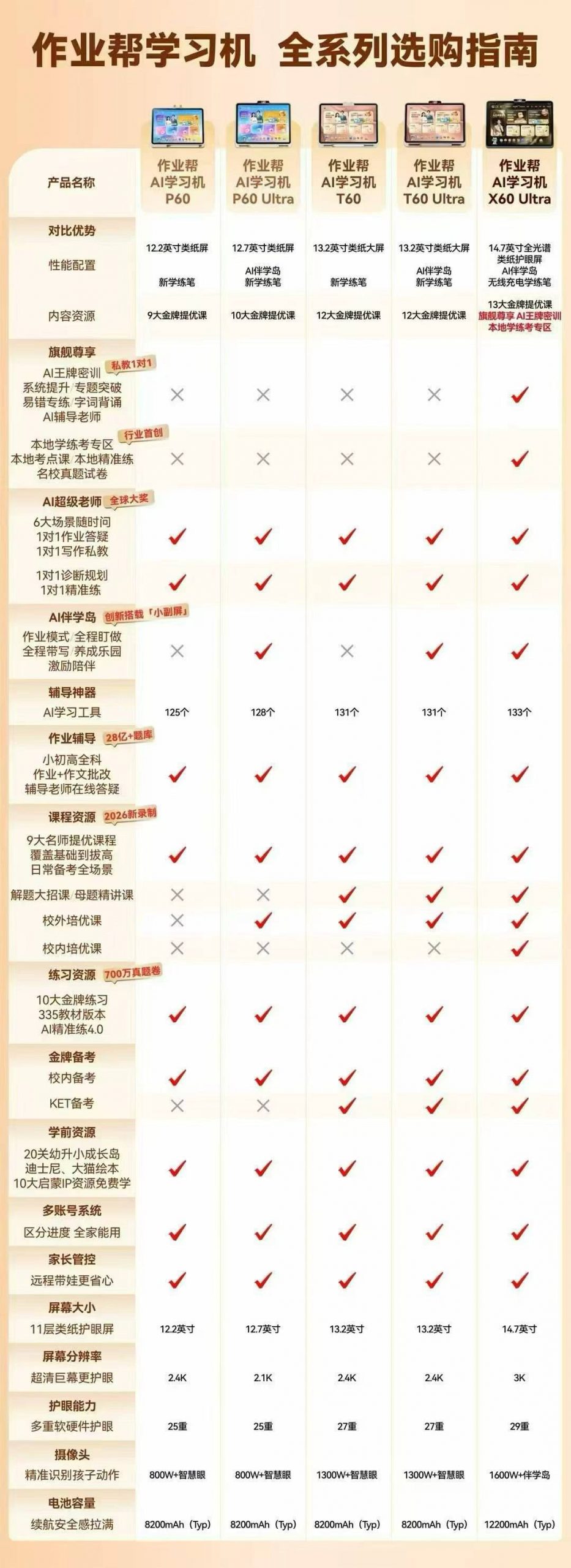 作业帮学习机怎么选?P60、T60、X60 Ultra五款区别一表看懂